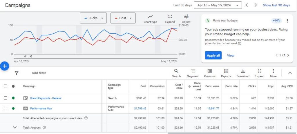 Finance & Insurance agency Google Ads case study